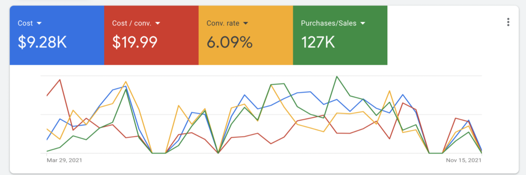 Google Ads results